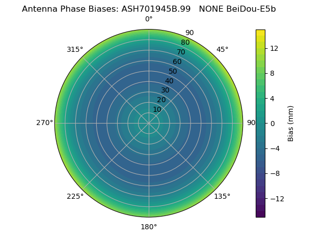 Radial BeiDou-E5b