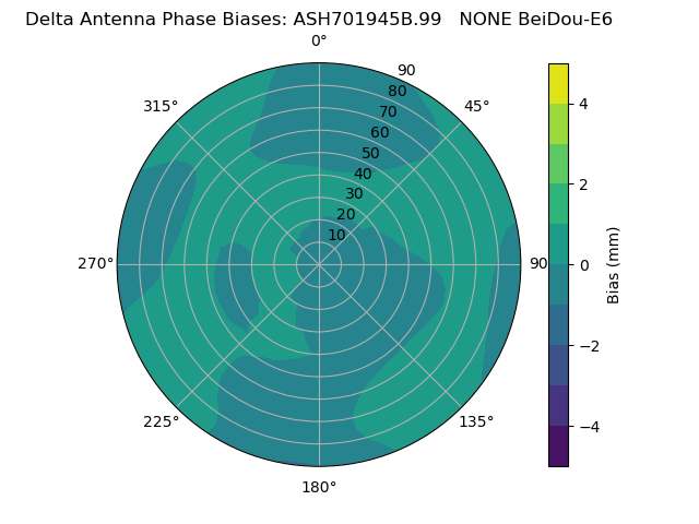 Radial BeiDou-E6