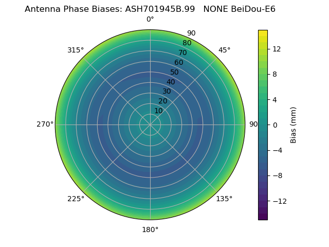 Radial BeiDou-E6