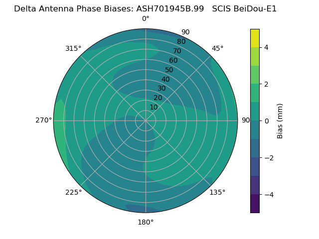 Radial BeiDou-E1