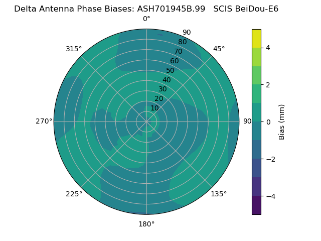 Radial BeiDou-E6
