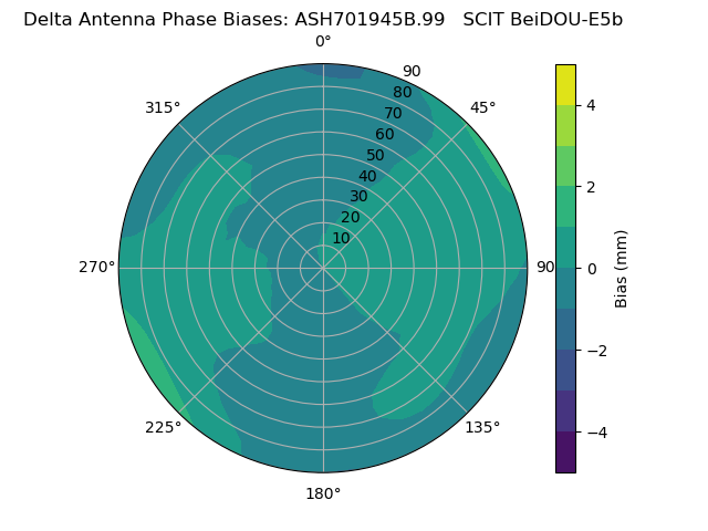 Radial BeiDOU-E5b