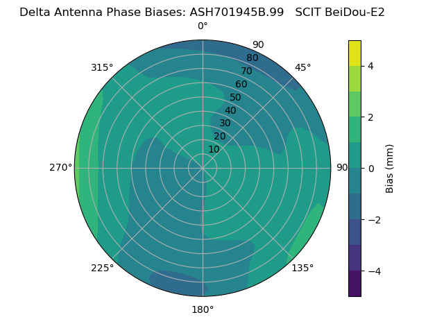 Radial BeiDou-E2