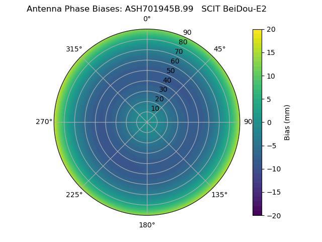 Radial BeiDou-E2