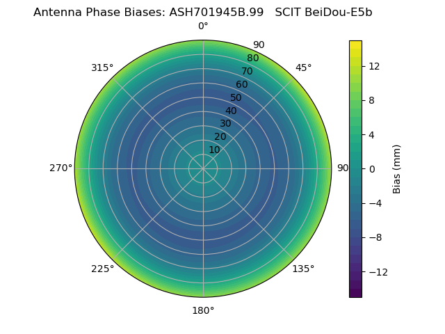 Radial BeiDou-E5b
