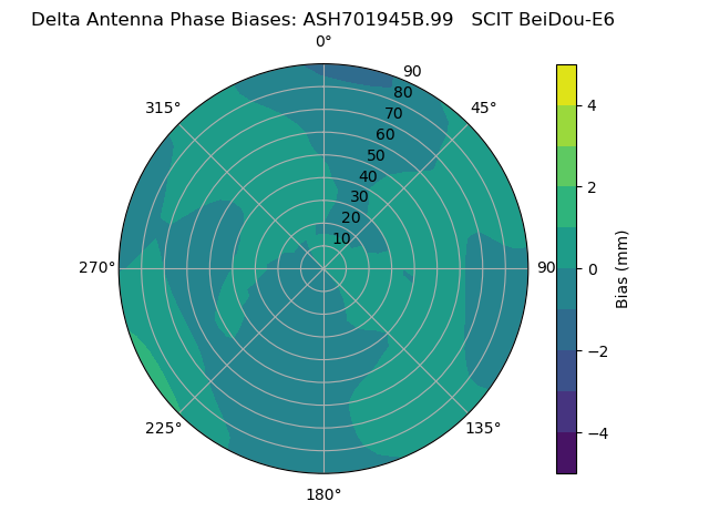 Radial BeiDou-E6