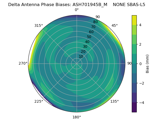 Radial SBAS-L5