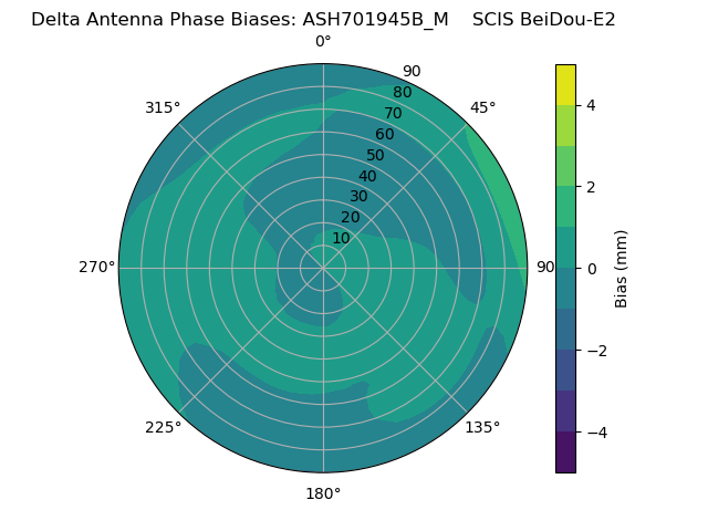 Radial BeiDou-E2