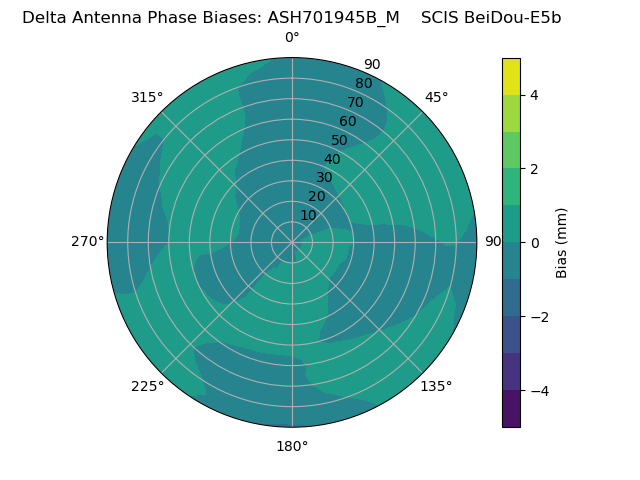 Radial BeiDou-E5b
