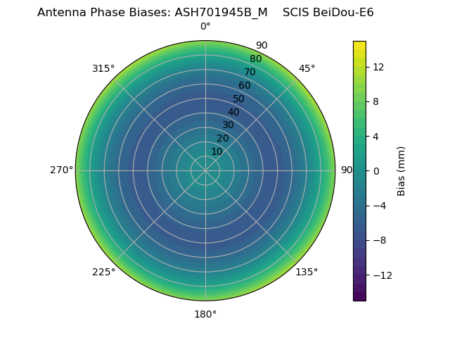Radial BeiDou-E6