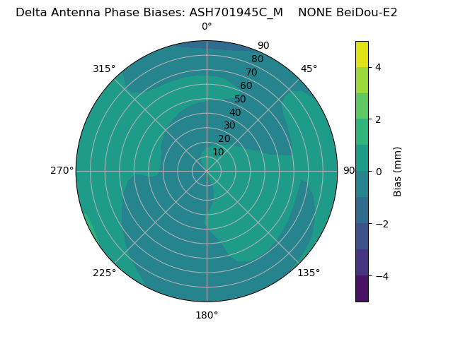 Radial BeiDou-E2