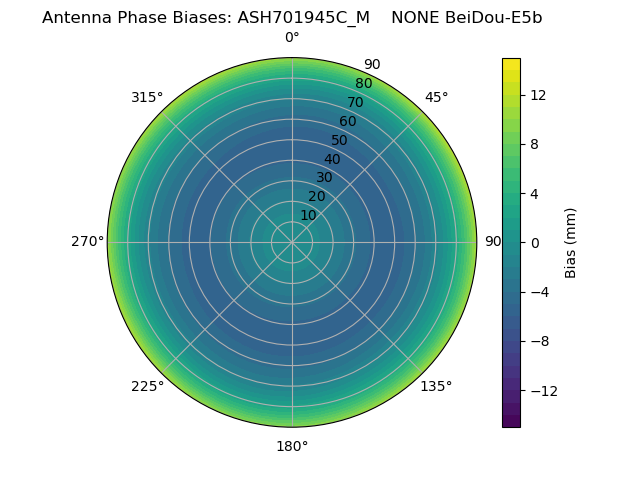 Radial BeiDou-E5b