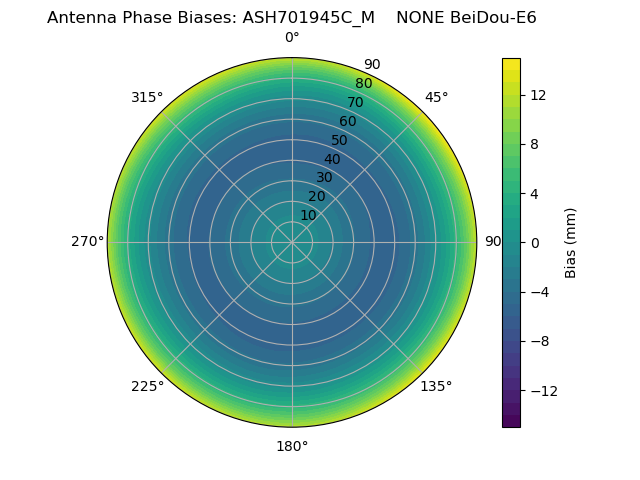 Radial BeiDou-E6