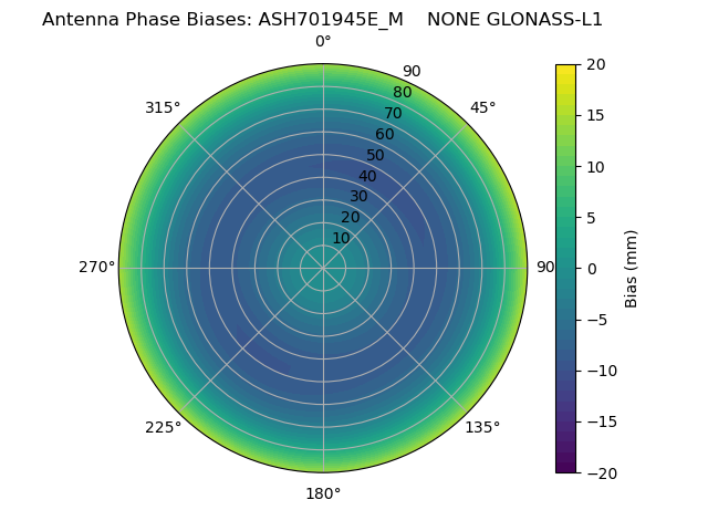 Radial GLONASS-L1