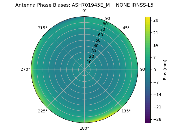 Radial IRNSS-L5