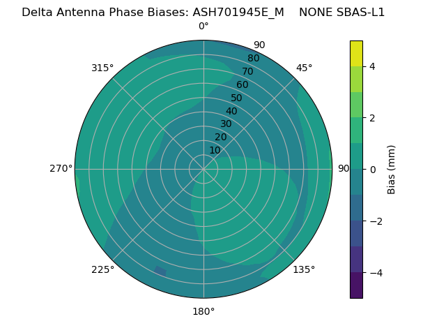 Radial SBAS-L1