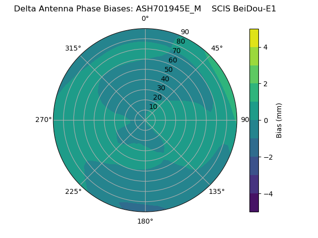Radial BeiDou-E1