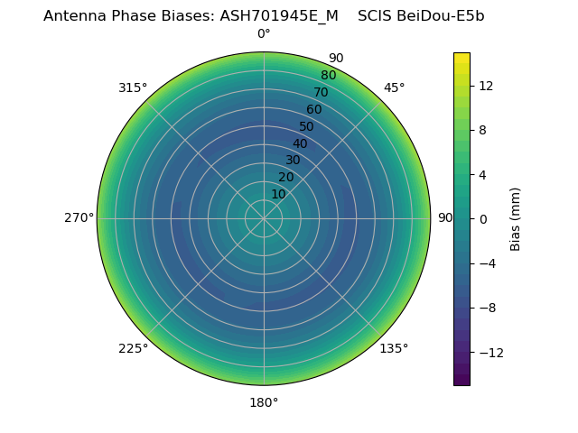 Radial BeiDou-E5b