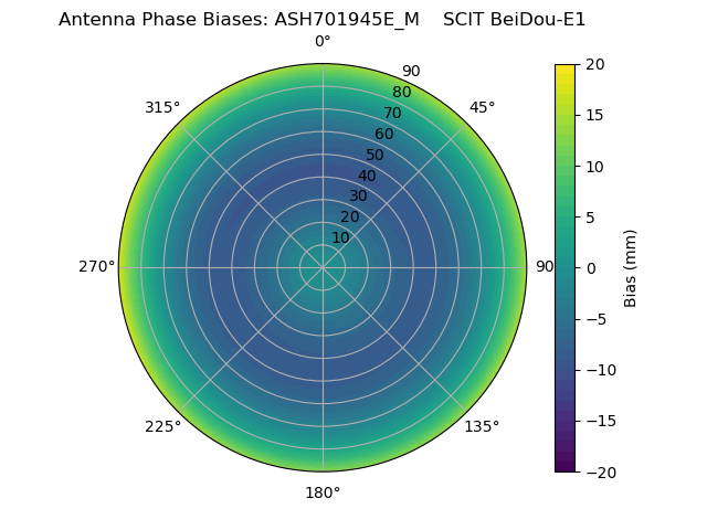 Radial BeiDou-E1