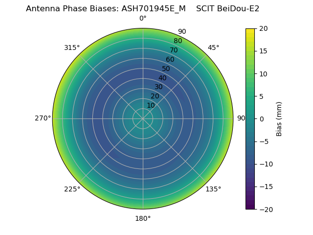 Radial BeiDou-E2