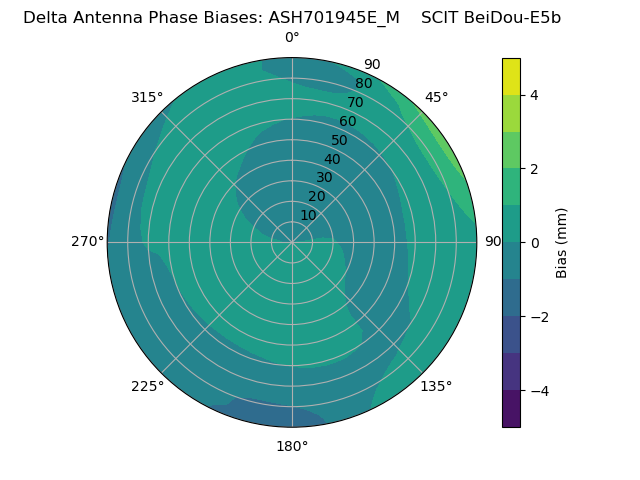 Radial BeiDou-E5b