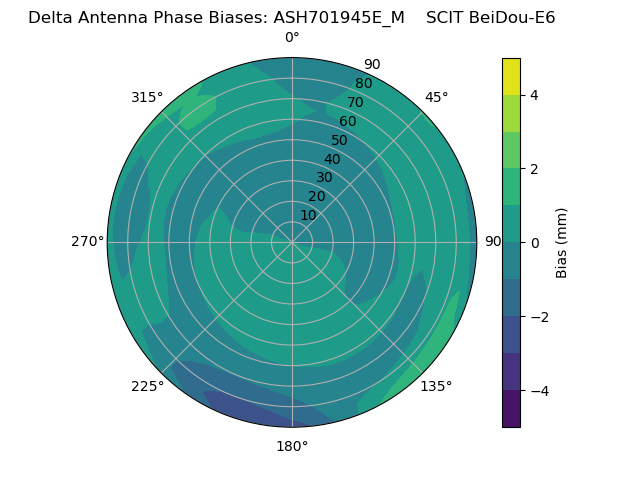 Radial BeiDou-E6