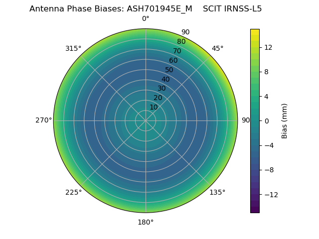 Radial IRNSS-L5