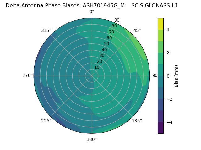 Radial GLONASS-L1