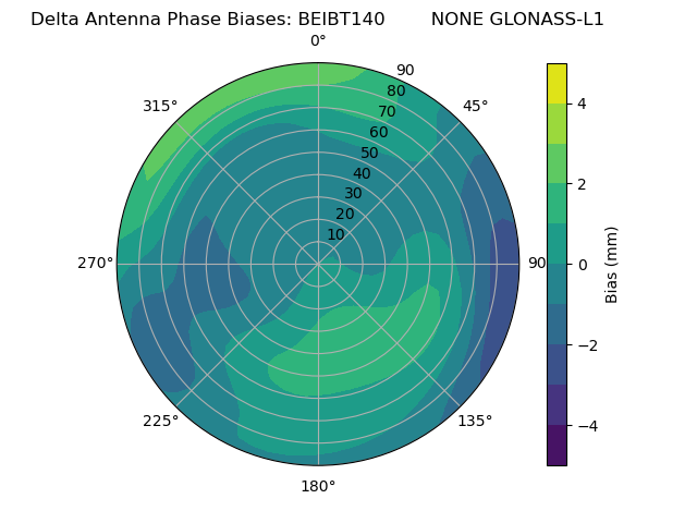 Radial GLONASS-L1