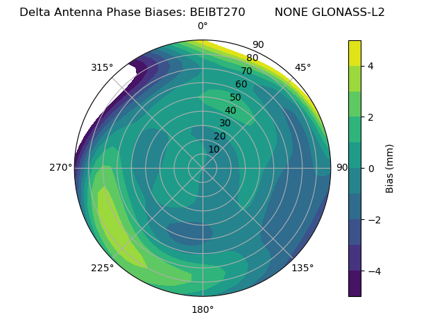 Radial GLONASS-L2