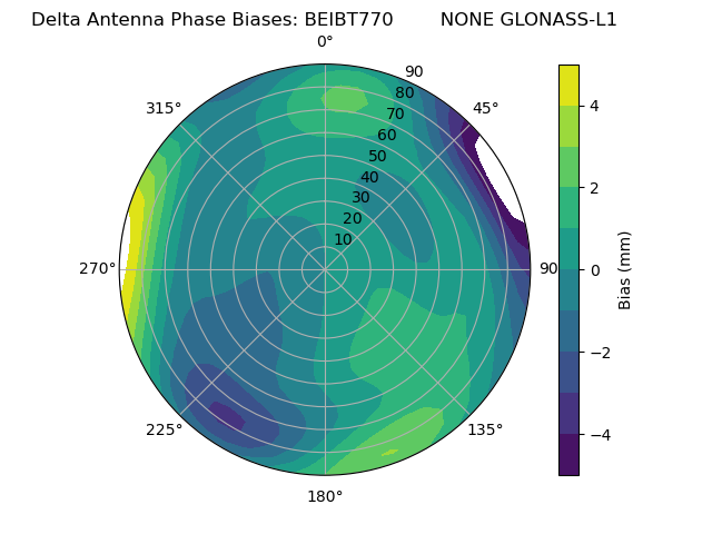 Radial GLONASS-L1