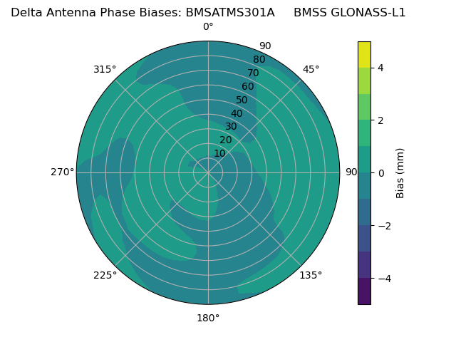 Radial GLONASS-L1