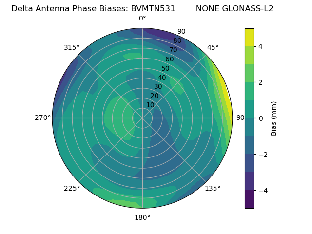 Radial GLONASS-L2