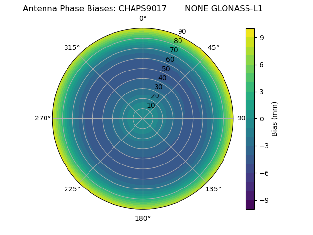 Radial GLONASS-L1