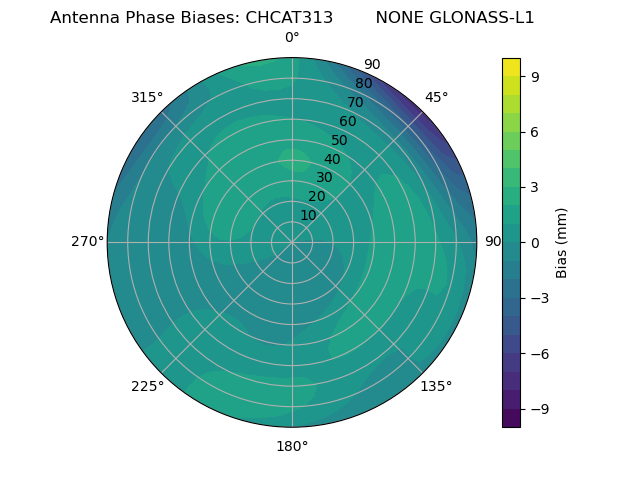 Radial GLONASS-L1