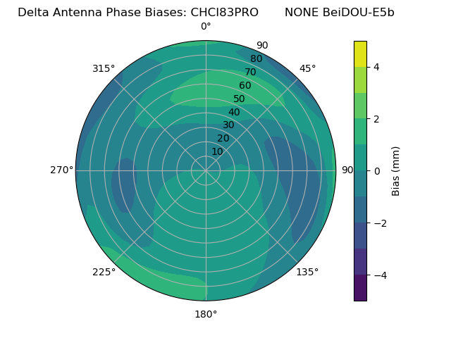Radial BeiDOU-E5b