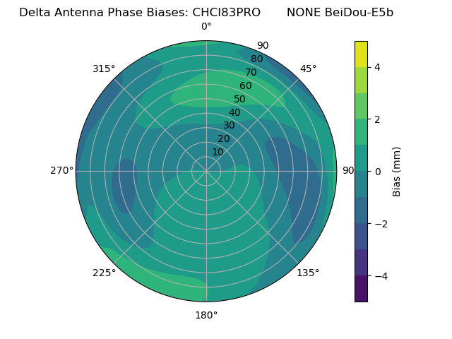 Radial BeiDou-E5b