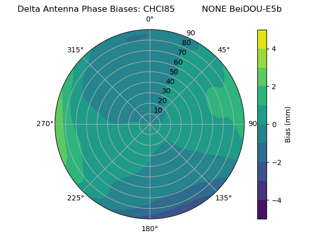 Radial BeiDOU-E5b