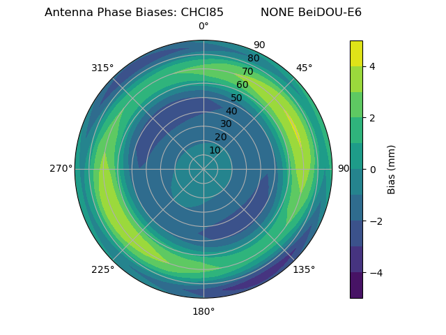 Radial BeiDOU-E6