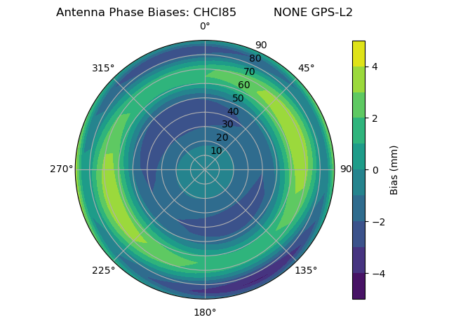 Radial GPS-L2