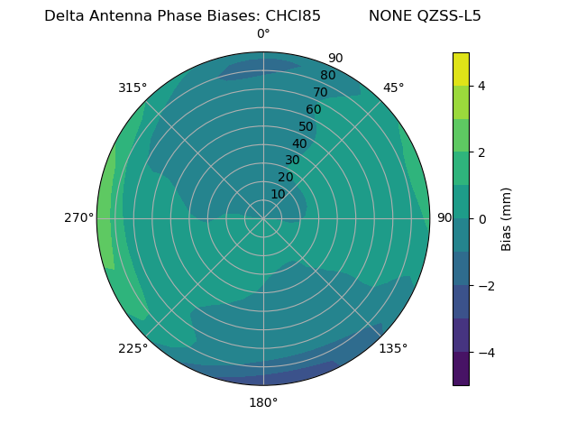 Radial QZSS-L5