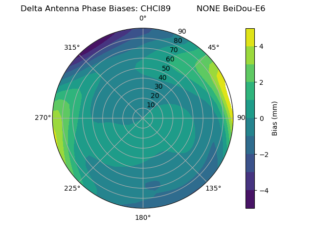 Radial BeiDou-E6