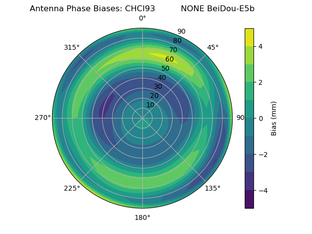 Radial BeiDou-E5b