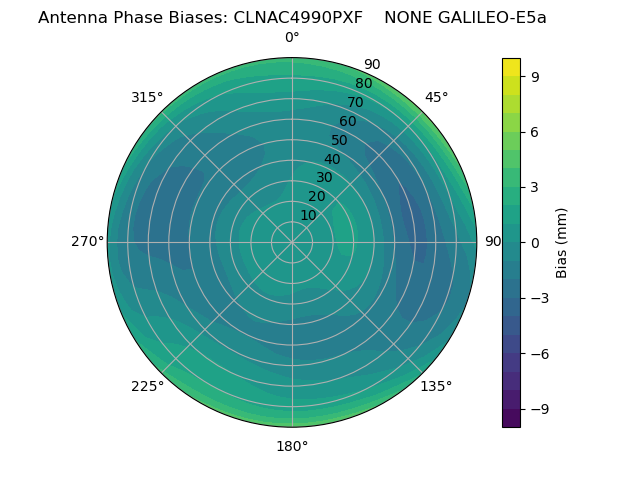 Radial GALILEO-E5a