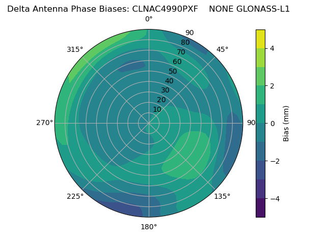 Radial GLONASS-L1