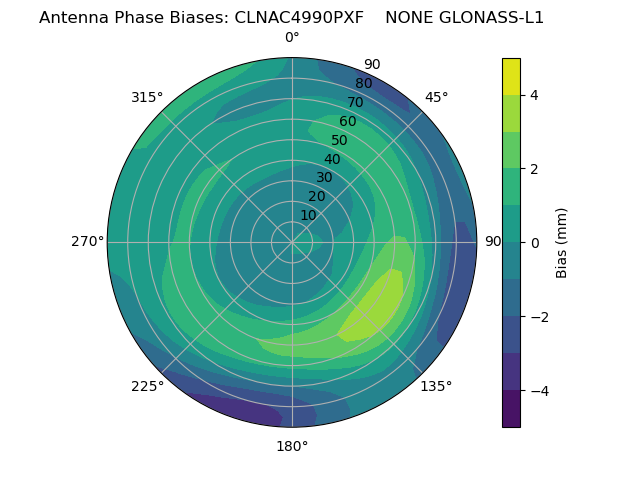 Radial GLONASS-L1