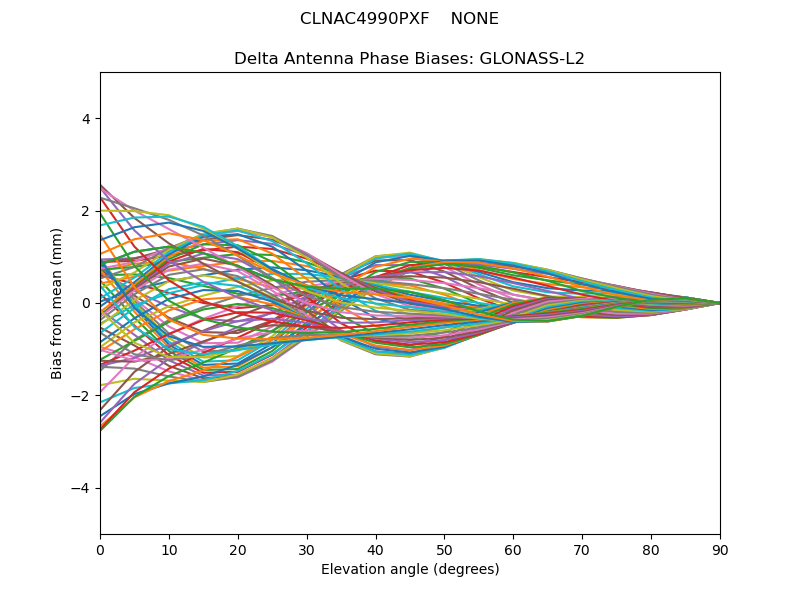 GLONASS-L2