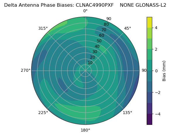 Radial GLONASS-L2