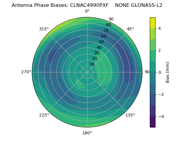 Radial GLONASS-L2