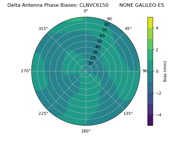 Radial GALILEO-E5